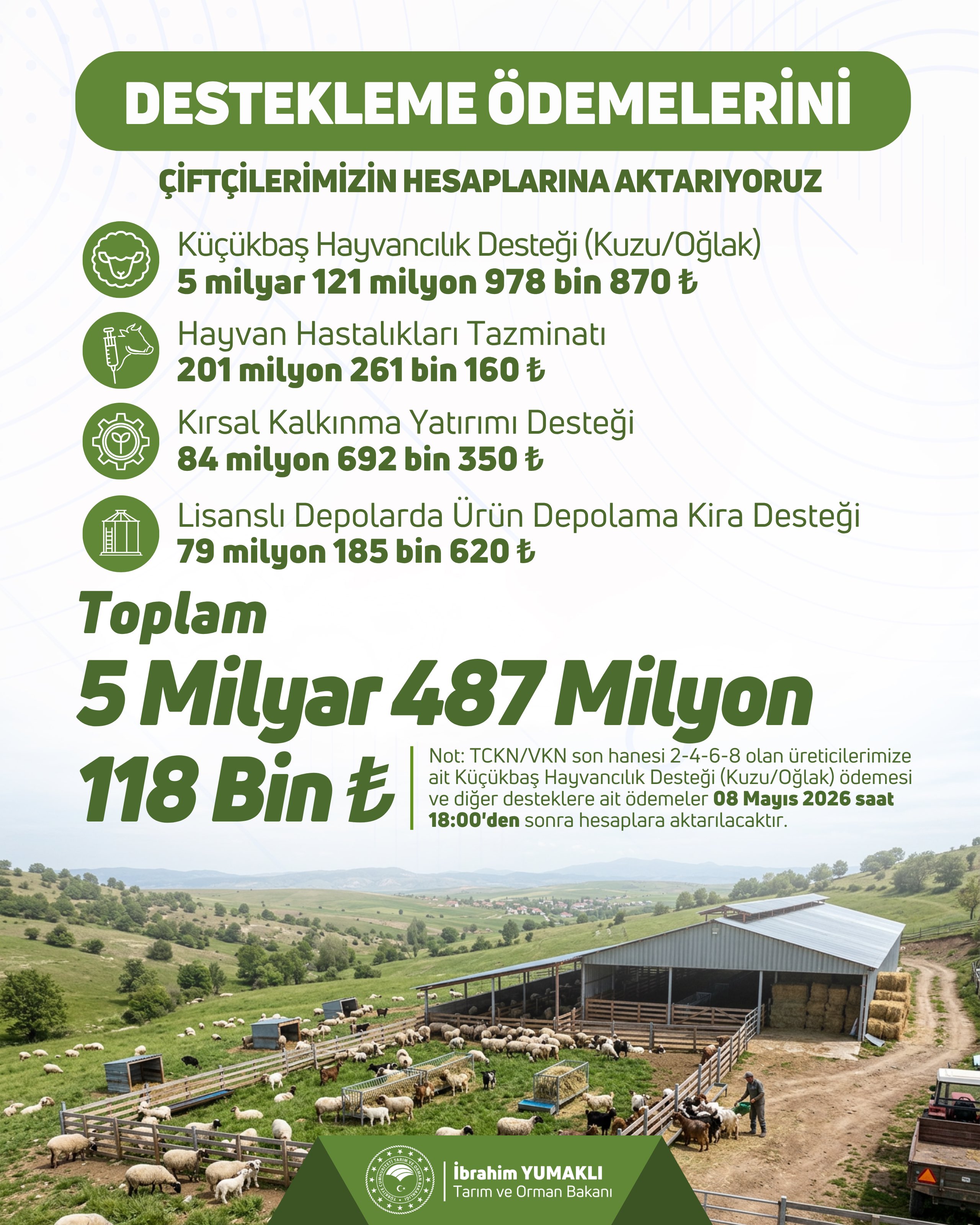 Çiftçilere 5.5 milyar TL tarımsal destek ödemesi