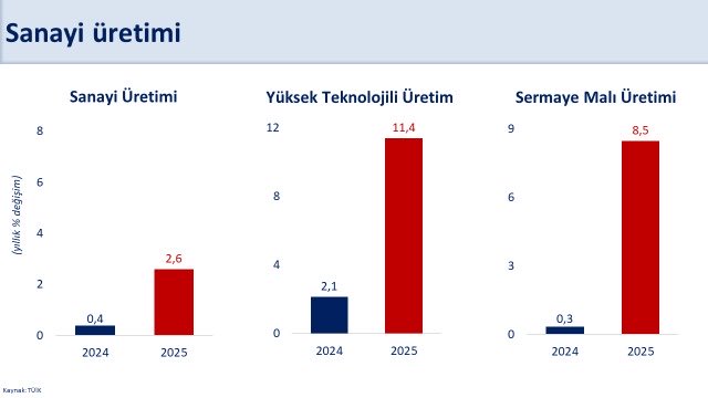 Sanayi Üretiminde Artış