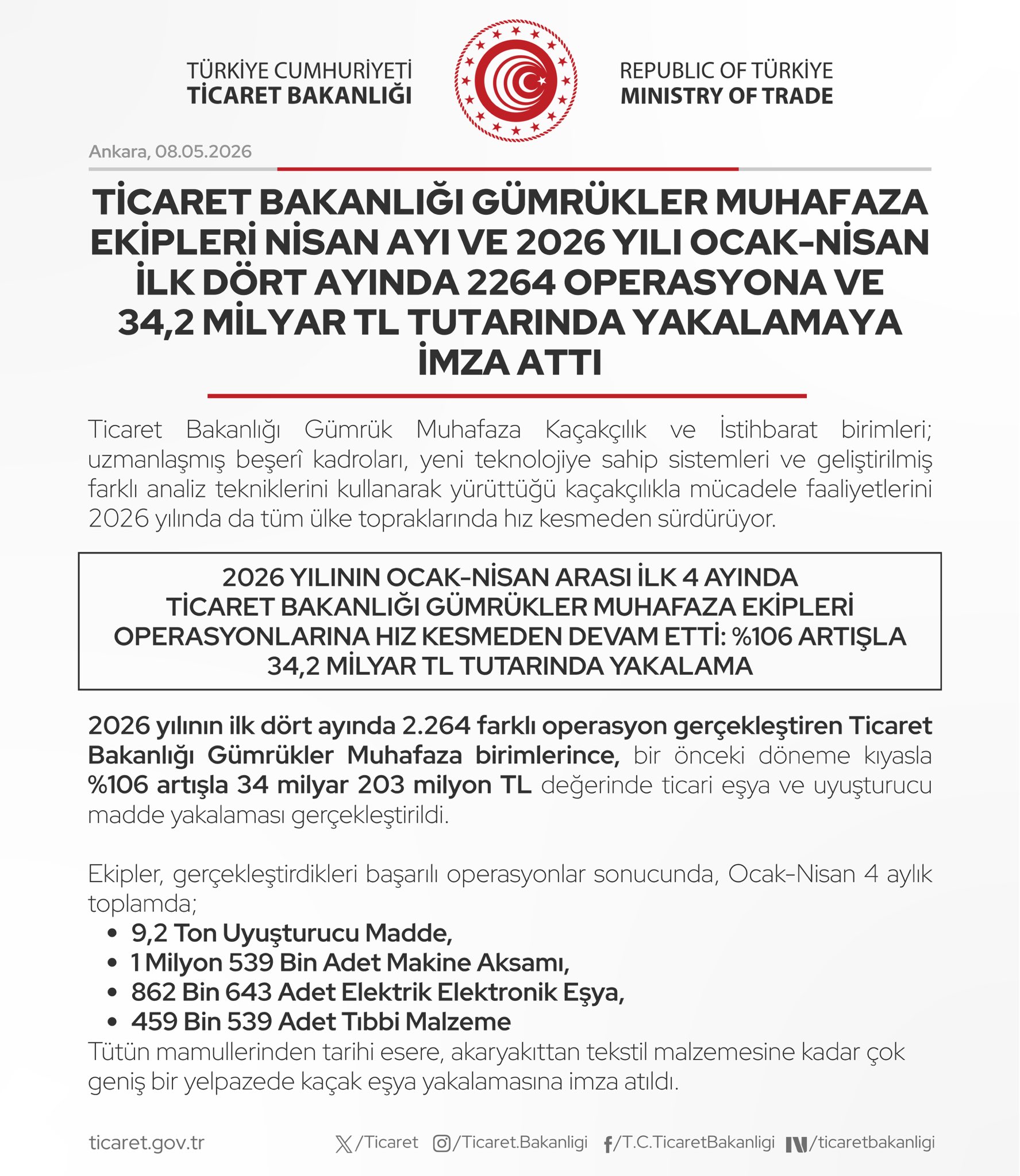 Ticaret Bakanlığı, Nisan'da 34.2 Milyar TL'lik Operasyonlar Gerçekleştirdi
