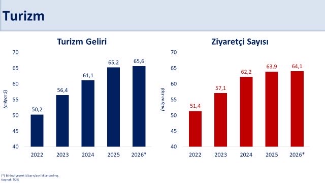 Turizm sektörü 2023'te güçlü bir görünüm sergiliyor